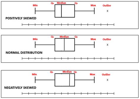 how to determine the distribution of a box plot|describing shape of box plots.